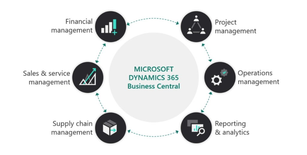 Microsoft Dynamics 365 Business Central - ERP solution