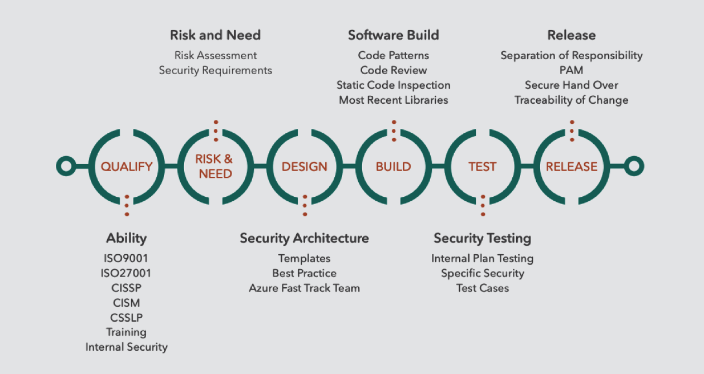 Risk Assement for Cyber Security Infographic