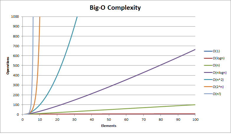 Big_O Chart